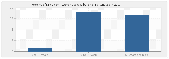 Women age distribution of La Renaudie in 2007